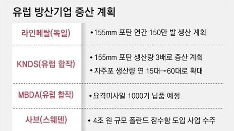 유럽방산 설비 3.5배 확장… ‘바이 유러피안’ 기지개, K방산 긴장