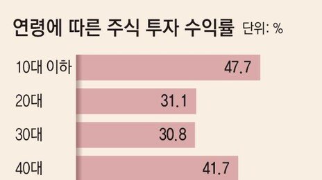 오천피 시대 승자는 70대 이상 장기 투자자… 20~30대 수익률의 2배