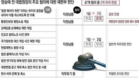 ‘사법 농단’ 양승태 직권남용 일부 유죄… 2심 징역 6개월형 집유