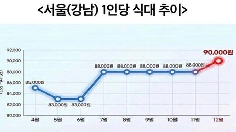 서울 강남권 결혼식장 1인당 평균 식대 ‘9만원’ 첫 진입