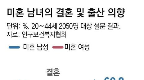 “출산 의향” 미혼男 62%-女 43%로 늘어