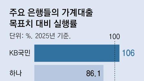 정부 “금융권 ‘가계대출 총량’ 엄격 규제”… 대출받기 더 힘들 듯