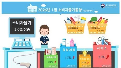 1월 소비자물가 2.0%↑…지난해 8월 이후 최저