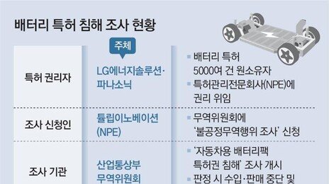 중국산 배터리 탑재한 르노 ‘그랑 콜레오스’, 특허 침해 조사