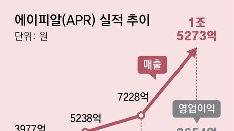 ‘K뷰티 강자’ 에이피알, 매출 1.5조… 아모레-LG생건도 반등 기대