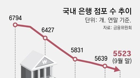 2년간 200개 줄어든 은행 점포… 내달부터 통폐합 깐깐해진다