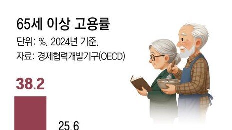 고령자 고용률 70% 첫 돌파… ‘정년 연장’은 제자리