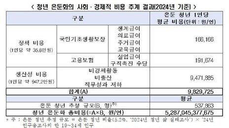 ‘은둔 청년’ 지속 증가…연간 5.3조원 더 든다