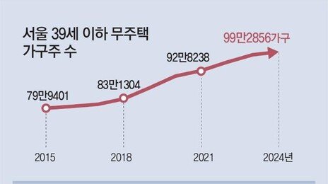 집값 뛰고 분양 줄고… 서울 2030 무주택가구 100만 사상최대