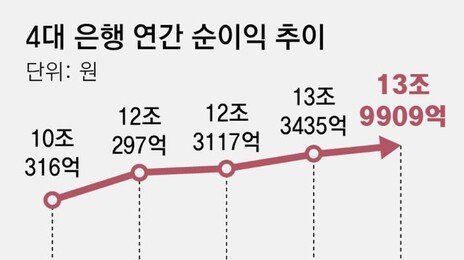 4대은행 작년 순익 14조 사상최대… 부실대출 늘어 건전성 불안