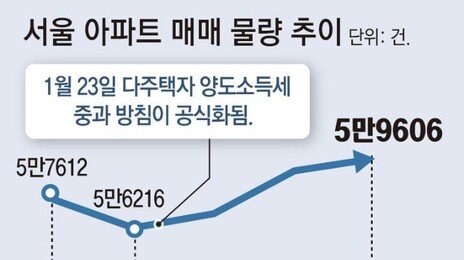 서울 아파트 매물 6% 늘었지만, 본격 거래는 ‘아직’