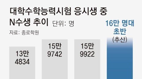 의대 증원-불수능 여파… ‘N수생’ 16만명 넘을 듯