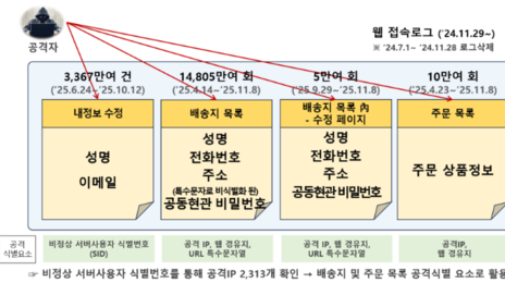 쿠팡 고객 ‘공동현관 비번’도 털렸다…배송정보 1억4800만회 조회