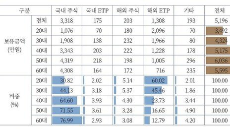 젊을수록 국장 비중 낮다…20대 투자금 65%가 해외로