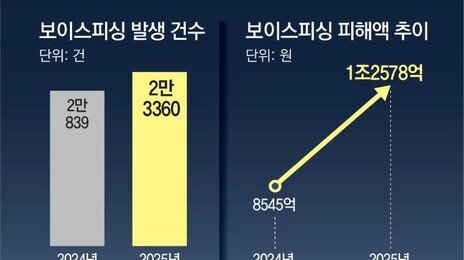 “수사기관, 모텔 투숙요구는 100% 사기… 자녀 목소리도 의심해야”