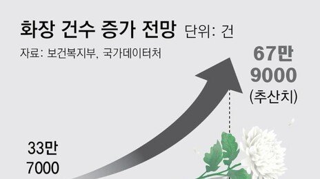 “화장장 예약하느라 전쟁”… 서울 12%-부산 25% 부족