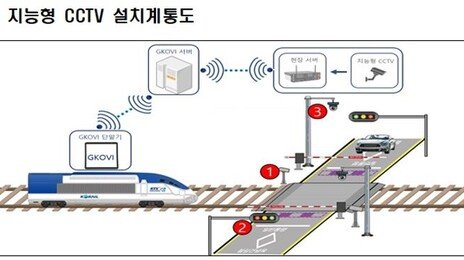 철도건널목 사고 ‘운전자 부주의’ 가장 많아…국토부 ‘AI CCTV’ 도입