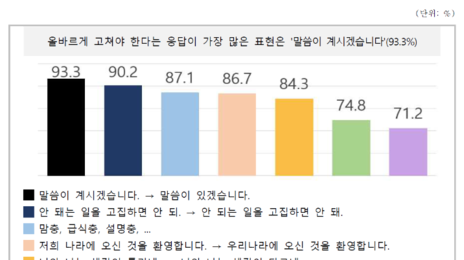 “커피 나오셨습니다→나왔습니다”…국민 93%, 과도한 높임 표현 ‘불편’