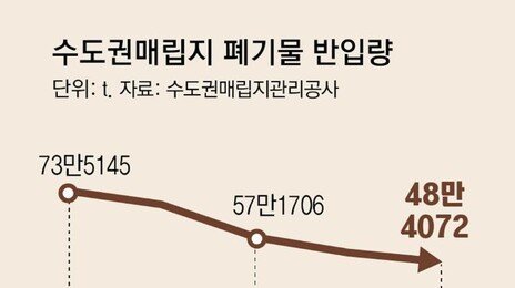 수도권 쓰레기 직매립 금지 후 ‘원정소각’ 논란에… “공공소각장 건설 12년→8년 줄여 확충”