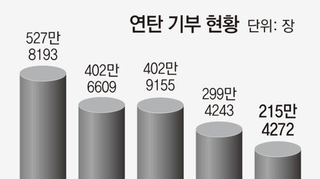식어가는 ‘연탄 온정’… 후원량 4년새 59% 급감