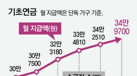 ‘중산층’도 받는 기초연금… 지급체계 전면 개편 검토