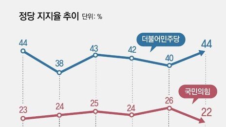 민주 44% vs 국힘 22% ‘더블스코어’… 보수텃밭 TK서 32% 동률