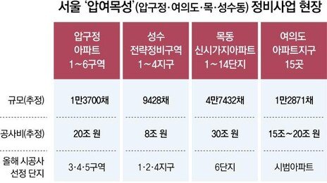 “압여목성 재건축 잡아라” 8만채 수주전 치열