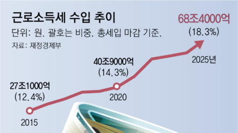 68조 ‘유리지갑’ 근소세로 채운 나라곳간