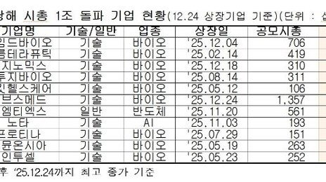 증시 활황에 ‘시총 1조’ 한달여 만에 42곳 늘어
