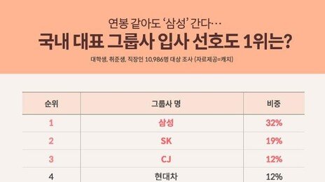 Z세대 입사 선호 1위는 ‘삼성’…“브랜드·성장성 중시 영향”