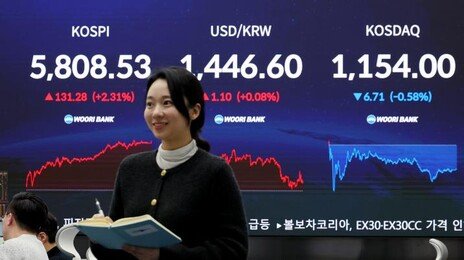 코스피, 하루새 또 최고치…2.3% 급등해 5,800선 첫 돌파