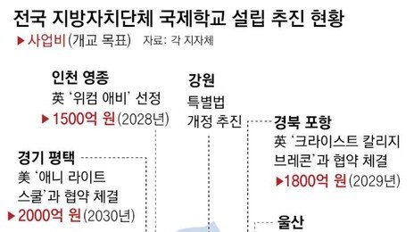 ‘국제학교 메카’ 제주도 학생 급감 고민인데… 전국 9곳 신설 추진