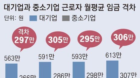 대기업 613만원 vs 中企 307만원… 임금격차 최대폭 벌어져