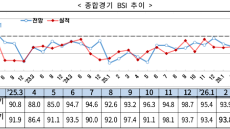 기업 체감 경기, 반도체 등 수출 힘입어 4년 만에 ‘긍정’ 전환