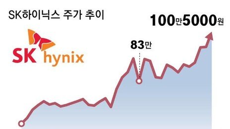 AI수요 기대에 반도체 투톱 날개… 하이닉스, 美마이크론 시총 제쳐