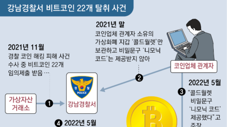 ‘압수물 지침’ 안지킨 강남서, 비트코인 20억 탈취 4년간 몰라