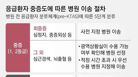 응급실 ‘표류’ 없게… 광역상황실이 병원 직접 지정