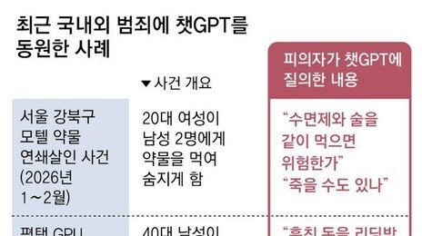 스모킹건 된 챗GPT… 약물 살인-기밀유출 ‘질문’에 꼬리 밟혔다