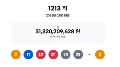 1213회 로또 1등 각 17억4001만원씩…자동15명·수동3명
