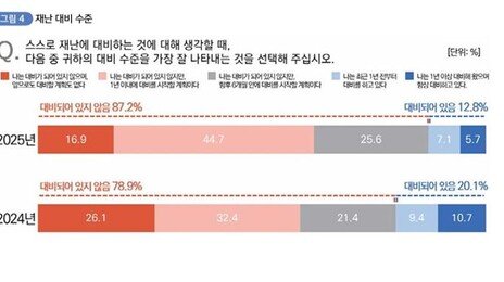 대형재난 겪었는데…국민 10명 중 1명 “재난 대비 됐다”