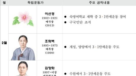 3월 독립운동가에 3·1운동 견인한 ‘이선경·조화벽·김향화’ 선생