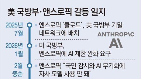 “살상무기에 AI 사용 거부” 앤스로픽, 美정부와 갈등 최고조