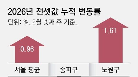 ‘대량 입주’ 송파 전셋값 5주째 하락… 강북은 강세