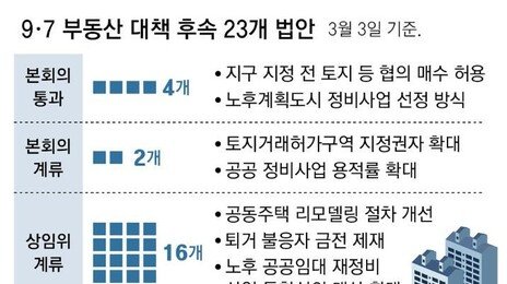 9·7 부동산 대책 반년, 후속 법안 23개중 16개 상임위서 발목