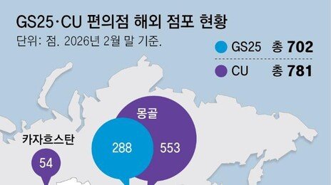 “국내 편의점 5만개, 레드오션”… K편의점, 해외시장 개척 사활