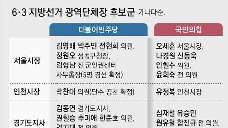 與, 우상호-박찬대 공천 확정… 野, 서울 오세훈 등 2단계 경선 검토