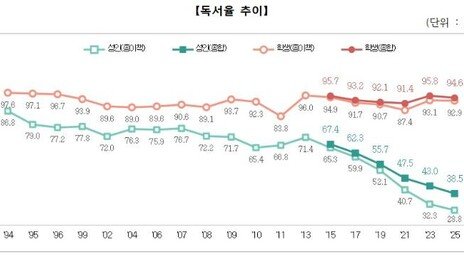 성인 독서율 38.5% 역대 최저…‘텍스트힙’ 20대만 증가