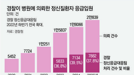 정신질환 응급입원 5년새 4배… 경찰, 병상 찾다 ‘치안 공백’까지