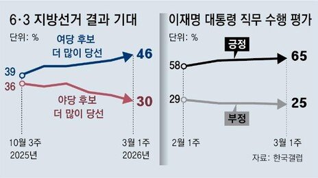 국힘 지지율 21%, 張 취임후 최저… 지선 여야 지지差 16%P 최대