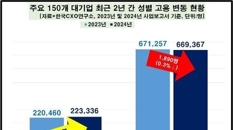 대기업 女직원 늘고 임금격차 축소…男직원 연봉의 71% ‘갈길 멀다’